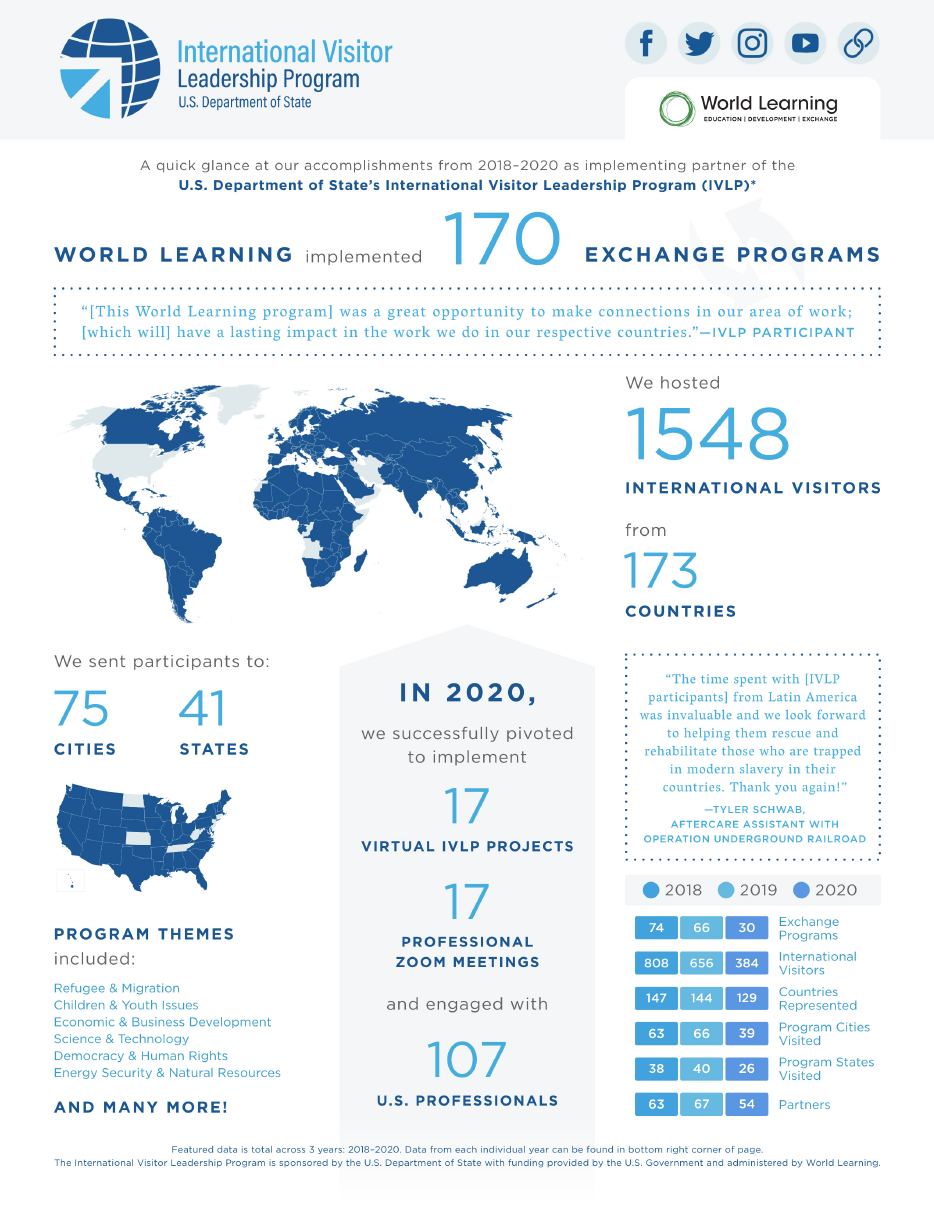 International Visitor Leadership Program (IVLP) Impact Report 2018-2020
